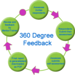 Process of 360 Degree Appraisal